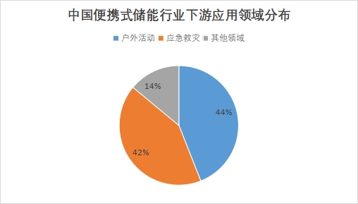 中國便攜式儲能行業(yè)競爭格局及重點企業(yè)調研