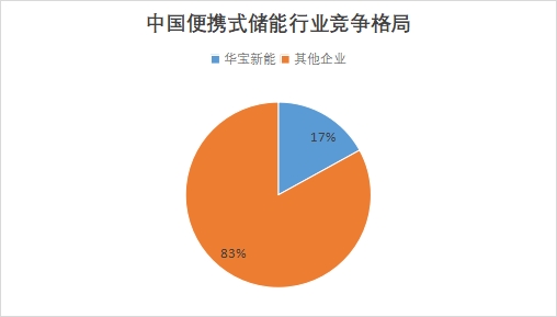 中國便攜式儲能行業(yè)競爭格局及重點企業(yè)調研