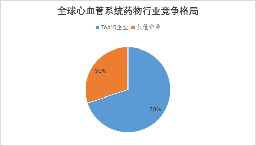 全球心血管系統(tǒng)藥物行業(yè)發(fā)展現(xiàn)狀及前景分析報告