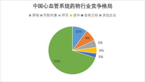 中國心血管系統(tǒng)藥物行業(yè)競爭格局及重點企業(yè)經(jīng)營情況調(diào)研