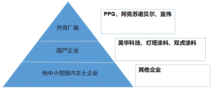 中國航空涂料行業(yè)競爭格局及重點(diǎn)企業(yè)調(diào)研