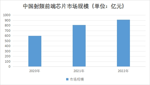 中國射頻前端芯片市場調(diào)查