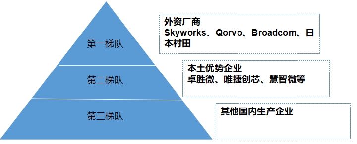 中國射頻前端芯片行業(yè)競爭格局及重點(diǎn)企業(yè)研究