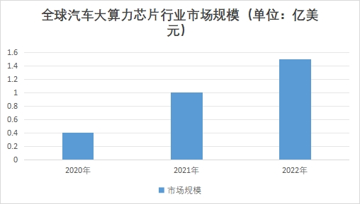 全球汽車(chē)大算力芯片行業(yè)發(fā)展現(xiàn)狀及前景分析