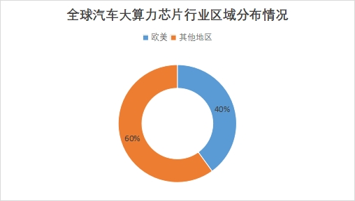 全球汽車(chē)大算力芯片行業(yè)發(fā)展現(xiàn)狀及前景分析