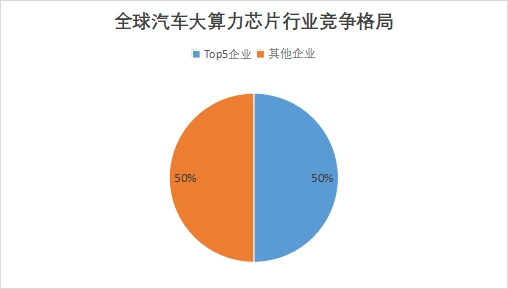 全球汽車(chē)大算力芯片行業(yè)發(fā)展現(xiàn)狀及前景分析