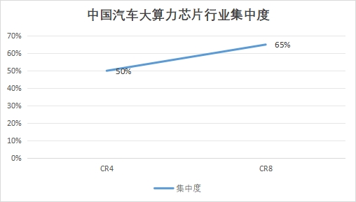 中國汽車大算力芯片行業(yè)競爭格局及重點(diǎn)企業(yè)調(diào)研