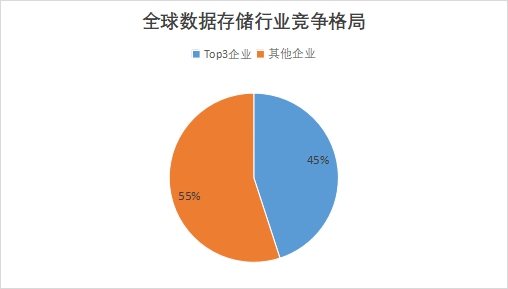 全球數(shù)據(jù)存儲(chǔ)行業(yè)發(fā)展現(xiàn)狀及前景分析報(bào)告