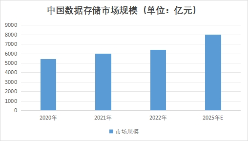 中國數(shù)據(jù)存儲市場調(diào)查報告