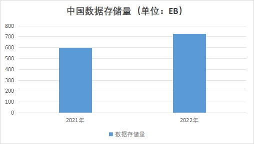 中國數(shù)據(jù)存儲市場調(diào)查報告