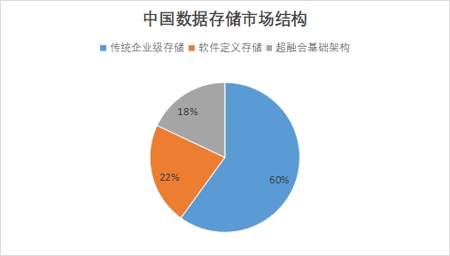 中國數(shù)據(jù)存儲市場調(diào)查報告