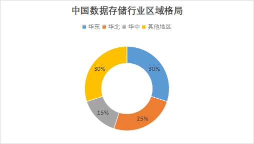 中國數(shù)據(jù)存儲市場調(diào)查報告