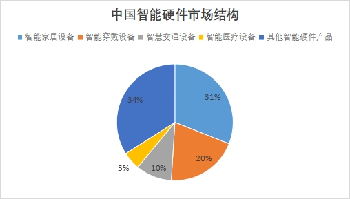 中國(guó)智能硬件市場(chǎng)現(xiàn)狀研究報(bào)告