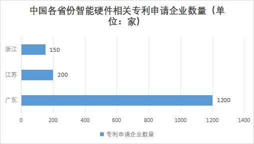 中國(guó)智能硬件行業(yè)競(jìng)爭(zhēng)格局及重點(diǎn)企業(yè)經(jīng)營(yíng)情況調(diào)研