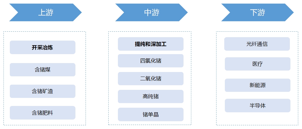 全球及中國金屬鍺行業(yè)發(fā)展現(xiàn)狀及前景分析