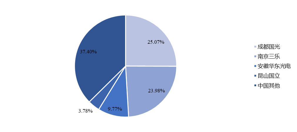 中國(guó)大功率微波管主要企業(yè)產(chǎn)量占比 （2019-2021）