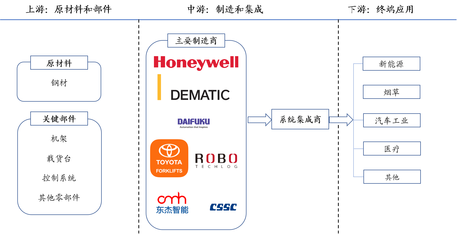 堆垛機(jī)行業(yè)產(chǎn)業(yè)鏈分析