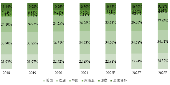 全球主要地區(qū)氨合成催化劑產(chǎn)量占比（2018-2028年）