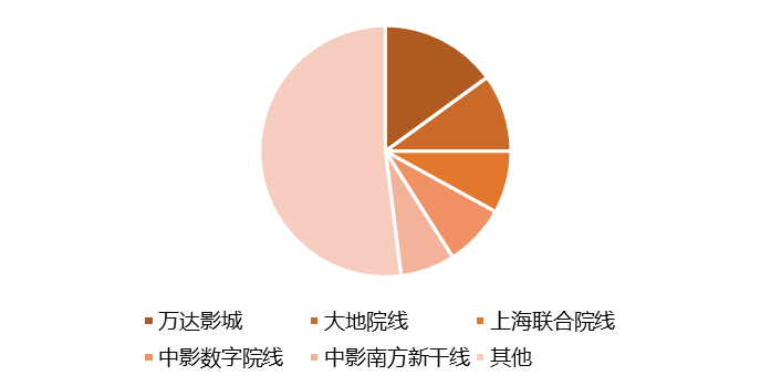 2021年中國電影院線票房市場份額情況
