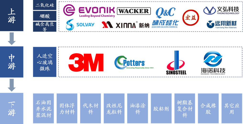 人造空心玻璃微珠產(chǎn)業(yè)鏈全景
