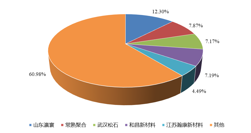全球1,3-PS（丙烷磺酸內酯）頭部企業(yè)市場占比（2021）