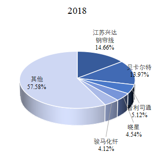 全球鋼簾線<a  href=