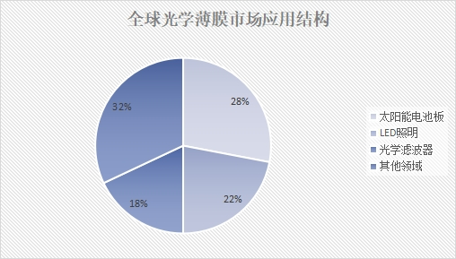 全球光學(xué)薄膜市場(chǎng)調(diào)研