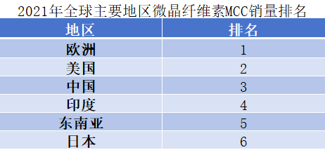 2021年全球主要地區(qū)微晶纖維素MCC銷量排名