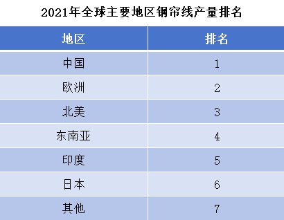 2021年全球主要地區(qū)鋼簾線產(chǎn)量排名