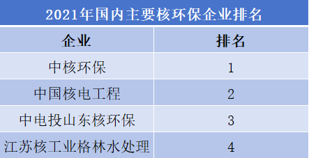 2021年國內(nèi)主要核環(huán)保企業(yè)排名