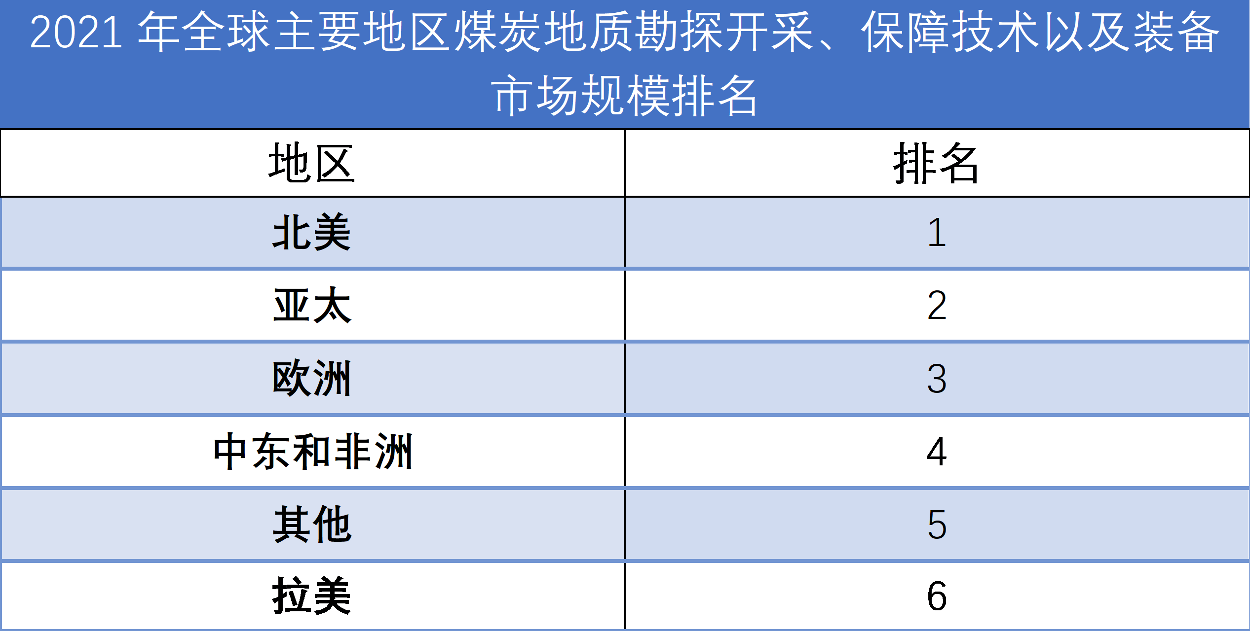 2022年全球主要地區(qū)大功率微波管銷量占比排名