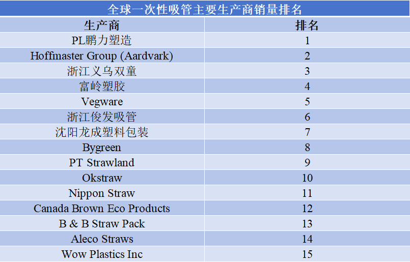 全球一次性吸管主要生產(chǎn)商銷量排名