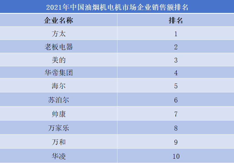 2021年中國油煙機市場企業(yè)銷售額排名