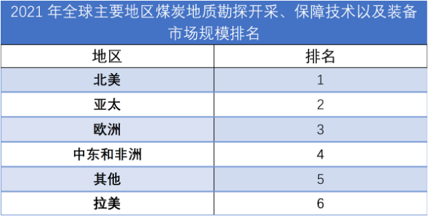 2021年全球主要地區(qū)煤炭地質(zhì)勘探開采、保障技術(shù)以及裝備市場規(guī)模排名