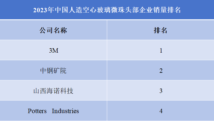 人造空心玻璃微珠企業(yè)排行榜