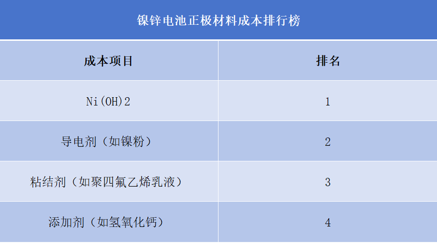 鎳鋅電池正極材料行業(yè)排行榜