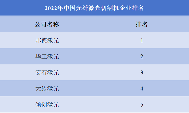 2022中國(guó)光纖激光切割機(jī)銷(xiāo)量企業(yè)排名