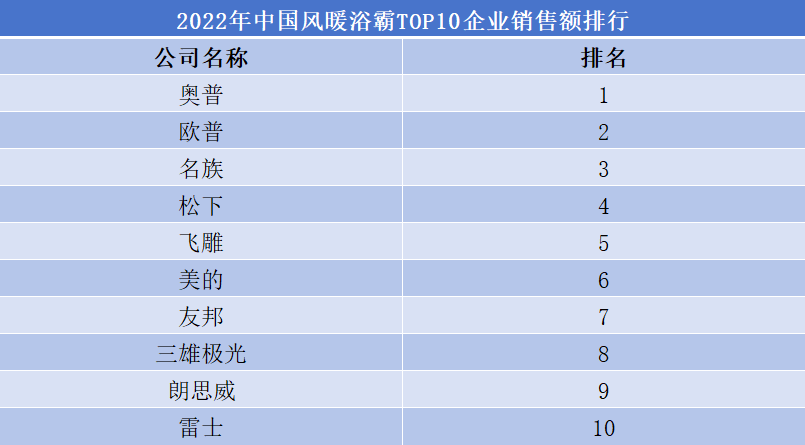 2022年中國(guó)風(fēng)暖浴霸TOP10企業(yè)銷售額排行