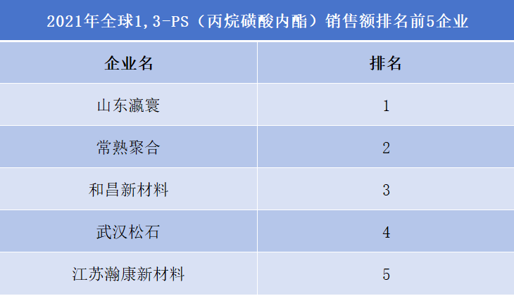 2021年全球1,3-PS（丙烷磺酸內酯）銷售額排名前5企業(yè)
