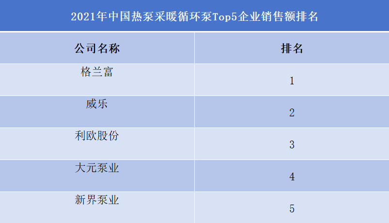 中國熱泵采暖循環(huán)泵Top5企業(yè)銷售額排名