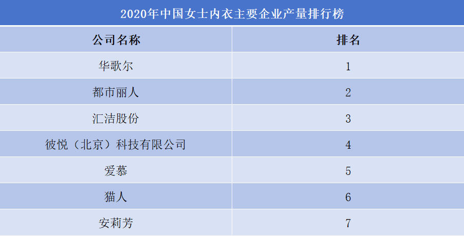 2020年中國女士內(nèi)衣主要企業(yè)產(chǎn)量排行榜