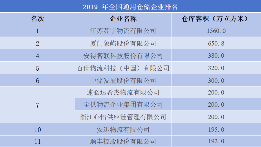2019年全國(guó)通用倉(cāng)儲(chǔ)企業(yè)排名