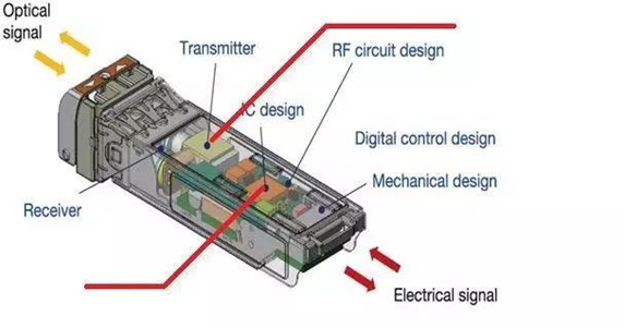 光模塊結(jié)構(gòu)示意圖