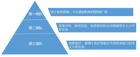 中國口腔醫(yī)療器械行業(yè)市場(chǎng)梯隊(duì)