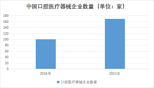 中國口腔醫(yī)療器械企業(yè)數(shù)量