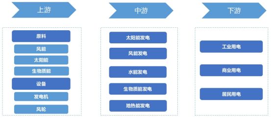 綠色電力行業(yè)產(chǎn)業(yè)鏈全景