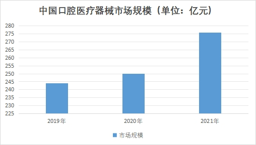 中國口腔醫(yī)療器械市場規(guī)模