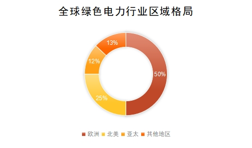 全球綠色電力行業(yè)區(qū)域格局