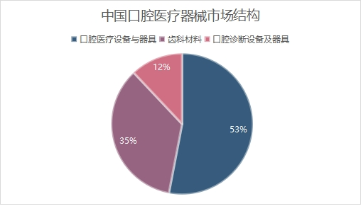 中國口腔醫(yī)療器械市場結(jié)構(gòu)