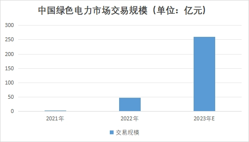 中國(guó)綠色電力市場(chǎng)交易規(guī)模